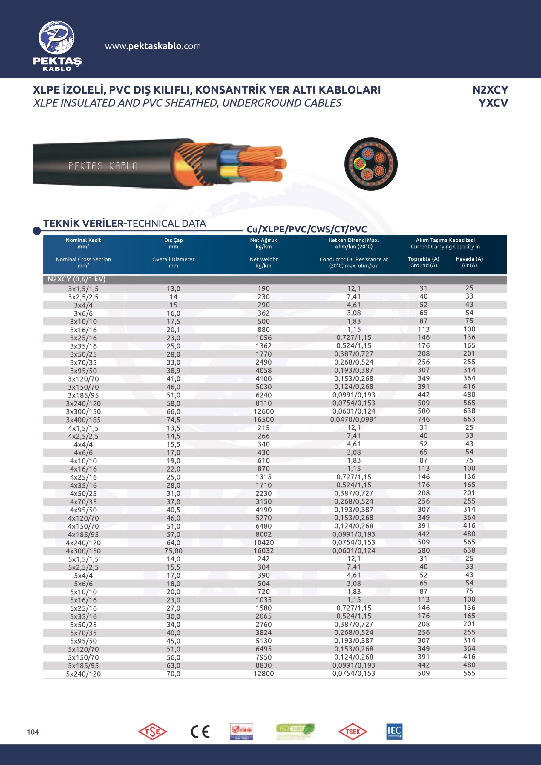 N2XCY (0,6/1 kV)